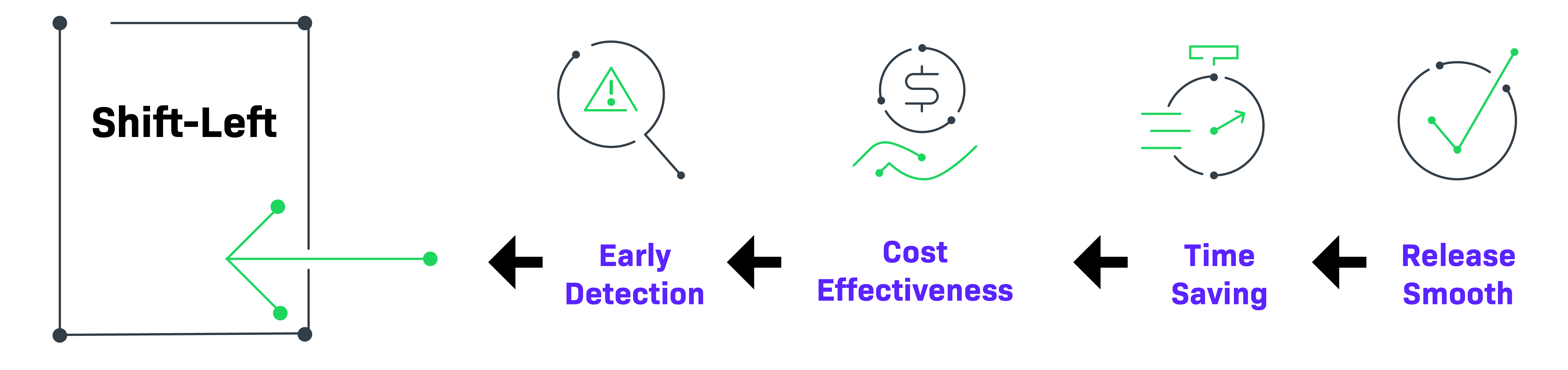 Shift-Left ← Frühzeitige Erkennung ← Kosteneffizienz ← Zeitersparnis ← Reibungslose Einführung