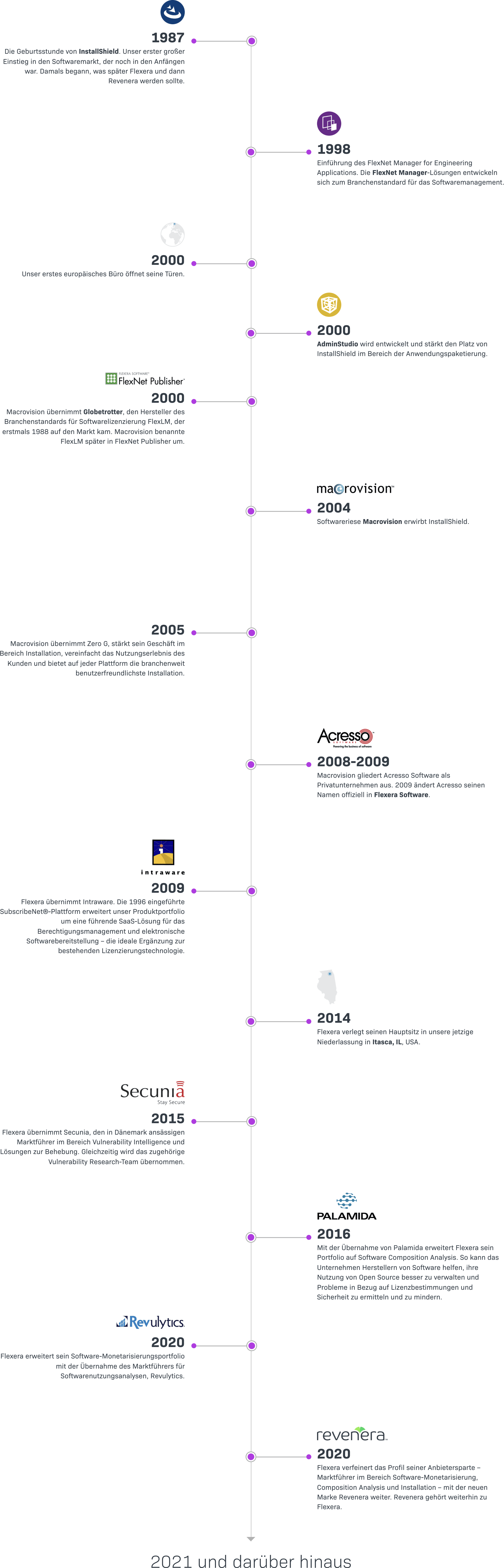 Revenera timeline
