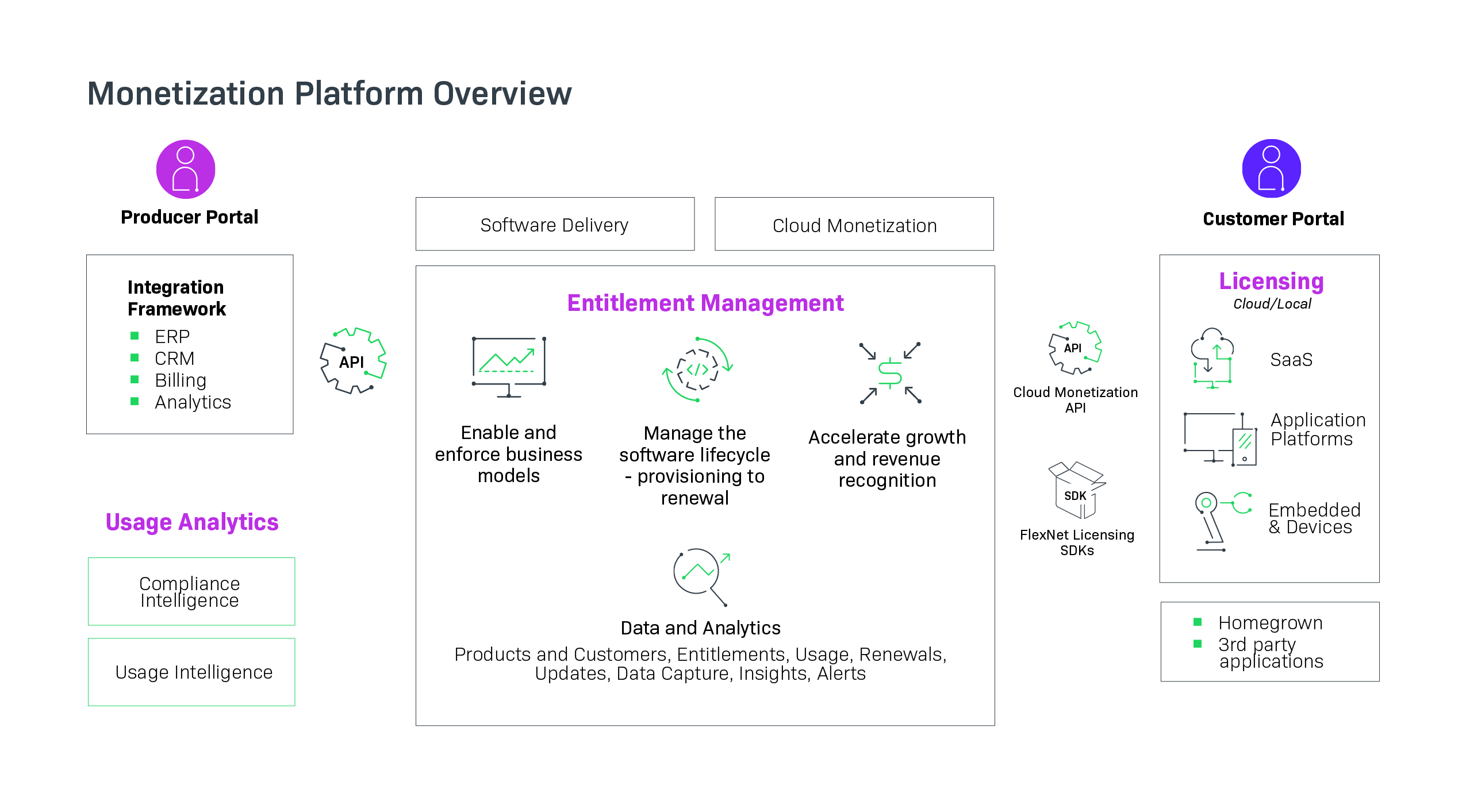 Entitlement Management Software - Revenera Software Monetization