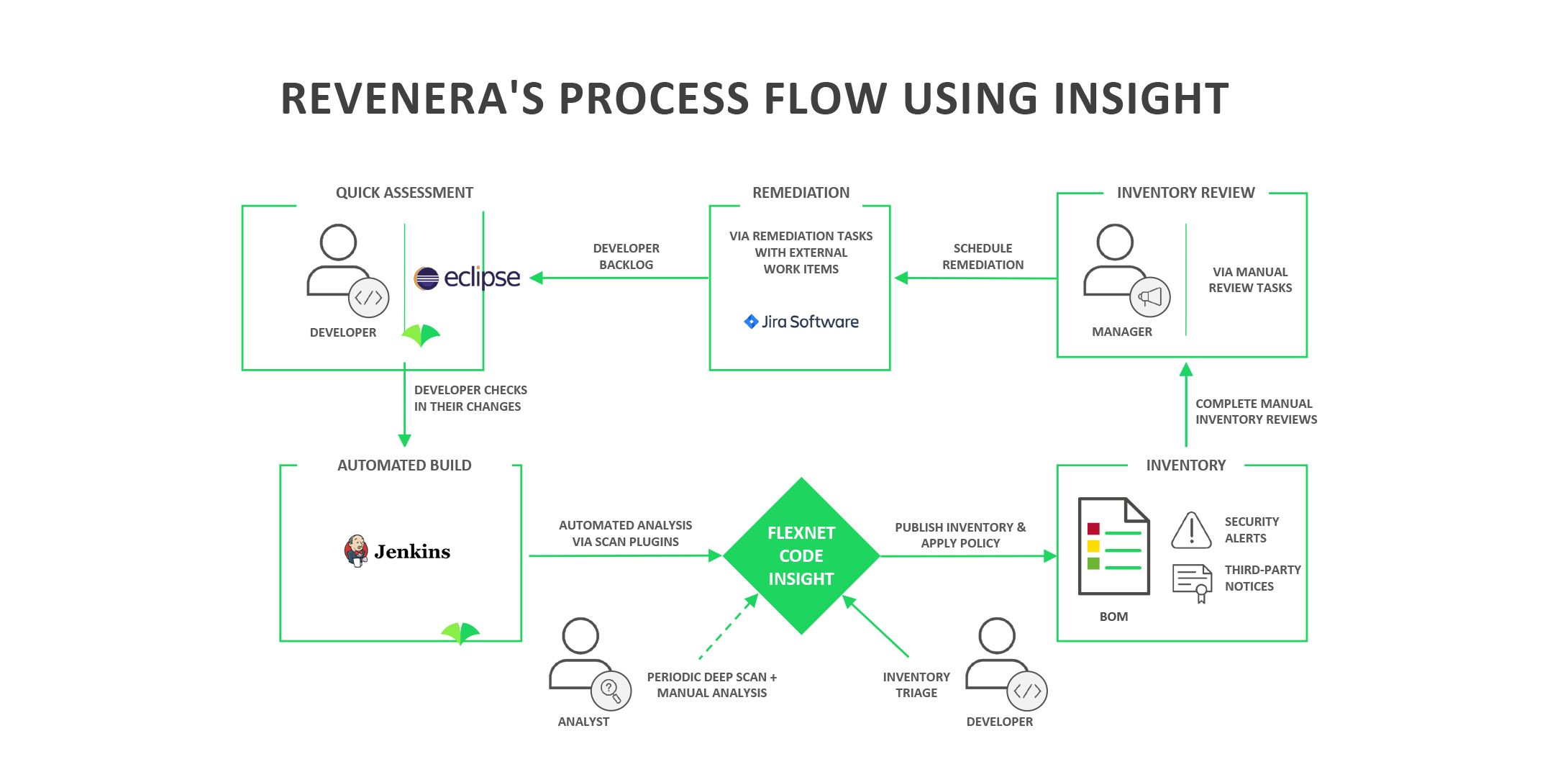 Revenera's process flow using insight