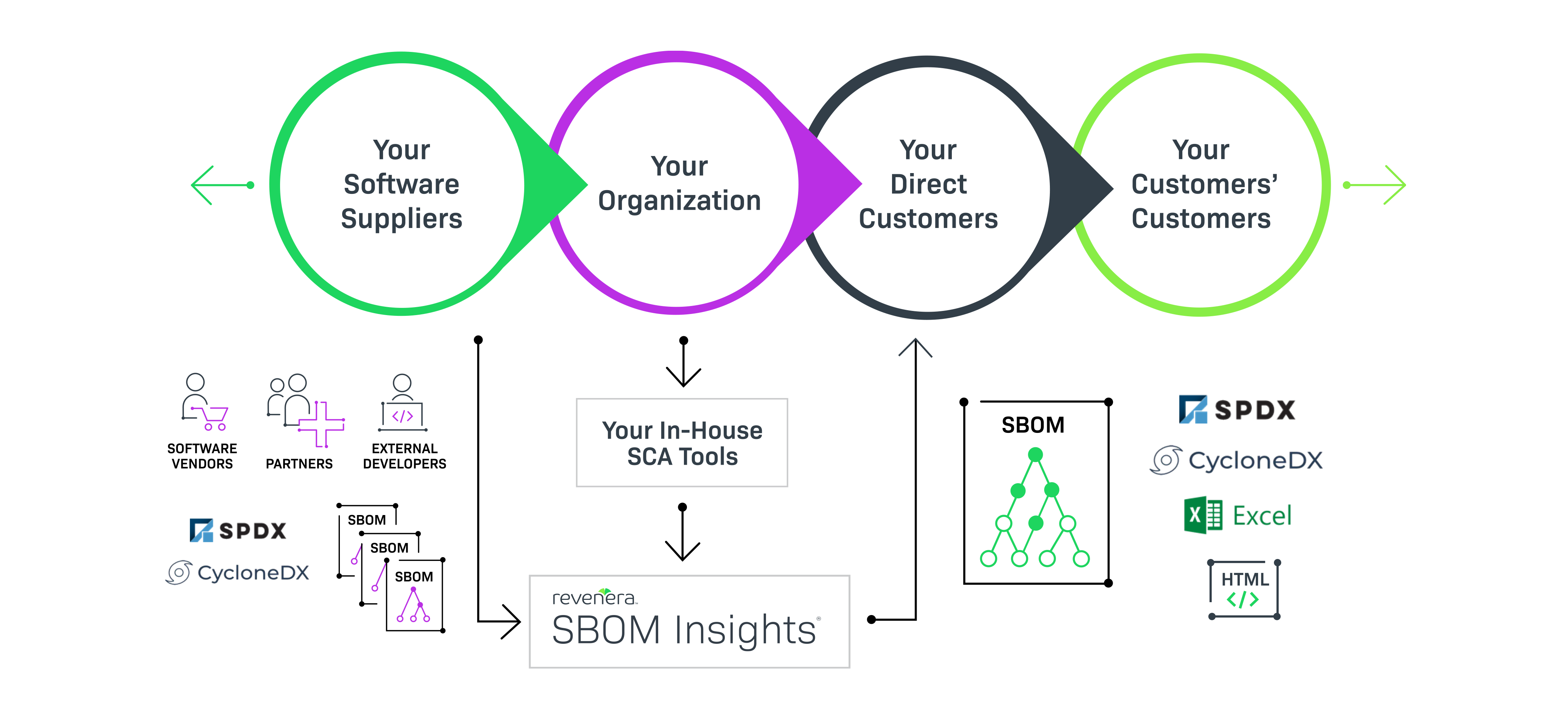 SBOM Insights Supply Chain