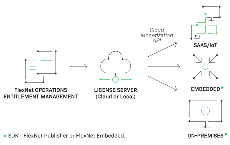 Diagram showing how software licensing works.