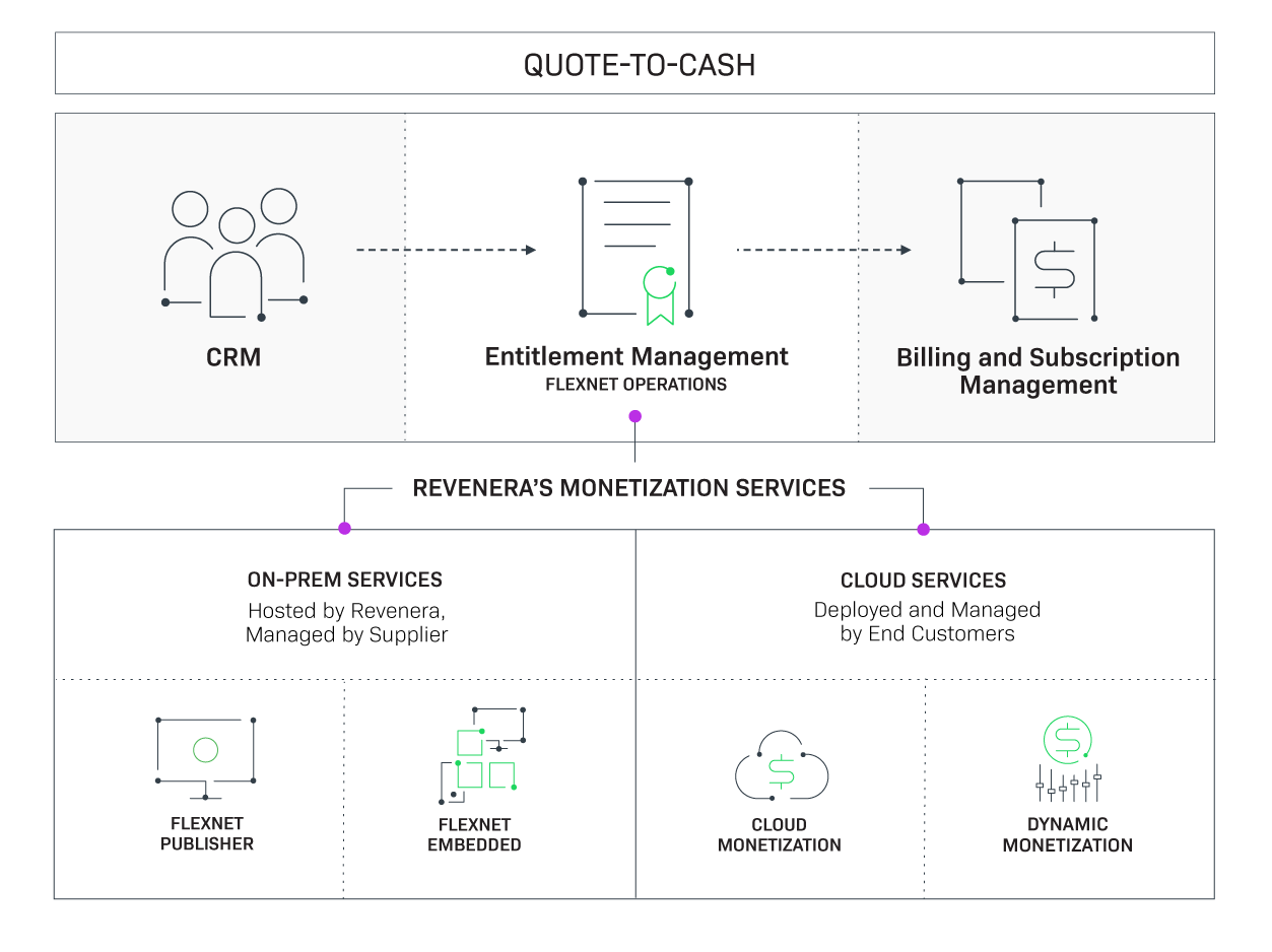 FlexLM software (sometimes referenced as FlexLM License Manager or FlexNet FlexLM) is now called FlexNet Publisher. The platform continues to play a key role in Revenera’s software monetization services.