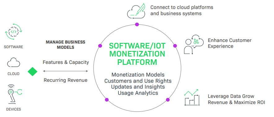 Dynamic & Agile Business Transformation Unlock New Business Models