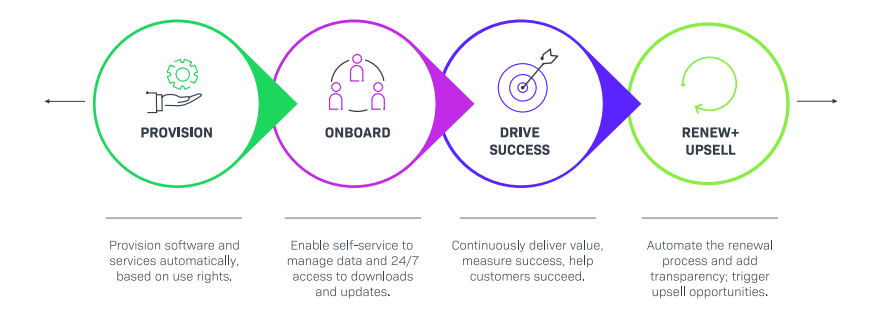 Keep your Customers Front and Center
