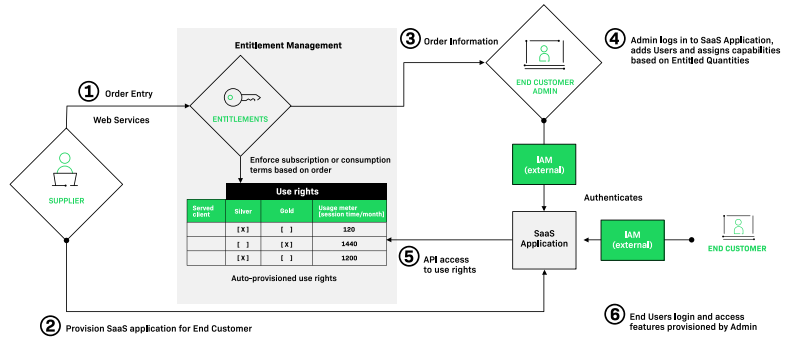 SaaS Entitlement Scenario