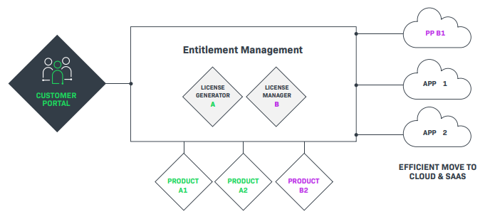 Entitlement System