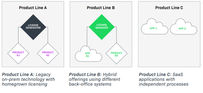 product lines with separate enforcement solutions